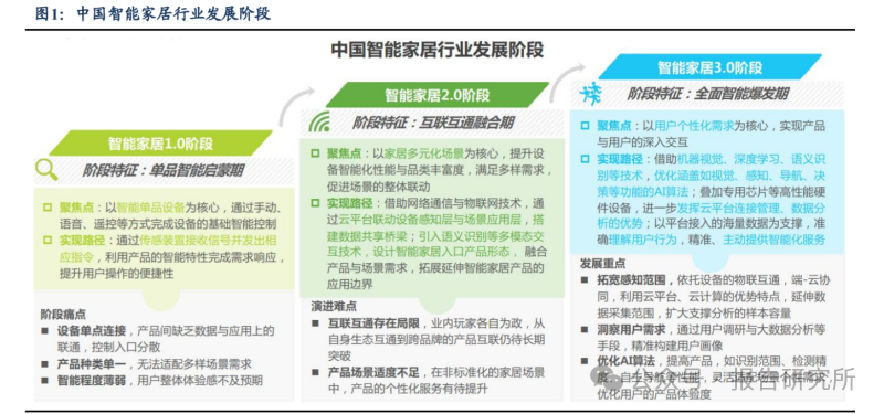 2025年智能家居行业专题分析：智能家居格局大稳小动（附下载）